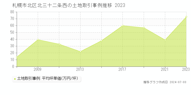 札幌市北区北三十二条西の土地取引事例推移グラフ 