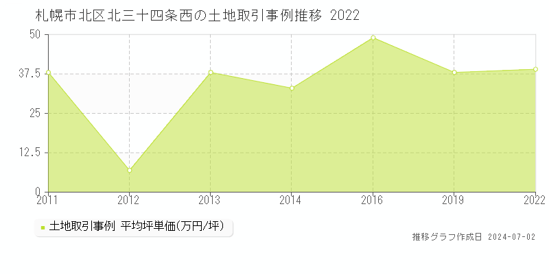 札幌市北区北三十四条西の土地取引事例推移グラフ 