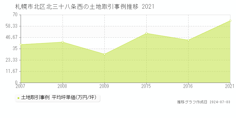 札幌市北区北三十八条西の土地取引事例推移グラフ 