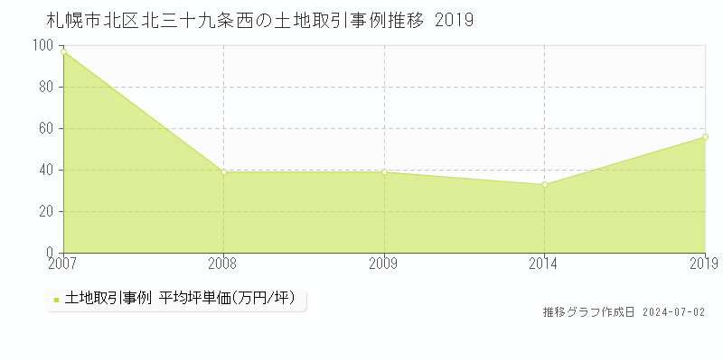 札幌市北区北三十九条西の土地取引事例推移グラフ 