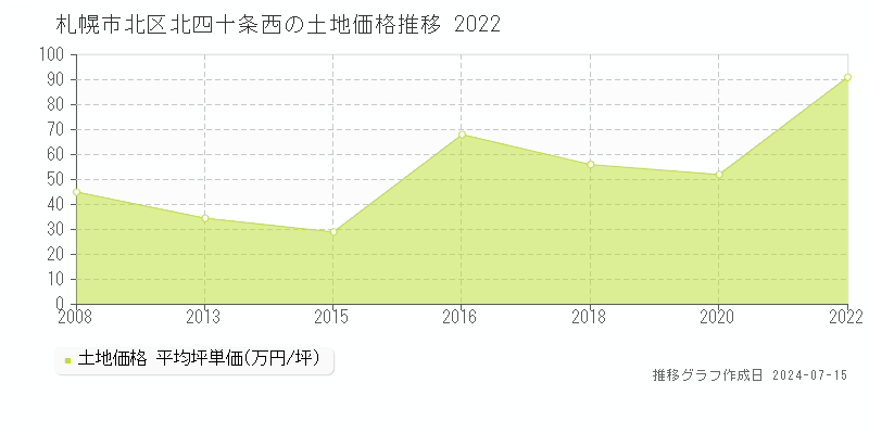札幌市北区北四十条西の土地取引事例推移グラフ 