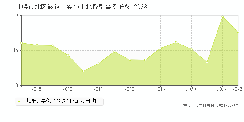 札幌市北区篠路二条の土地取引事例推移グラフ 