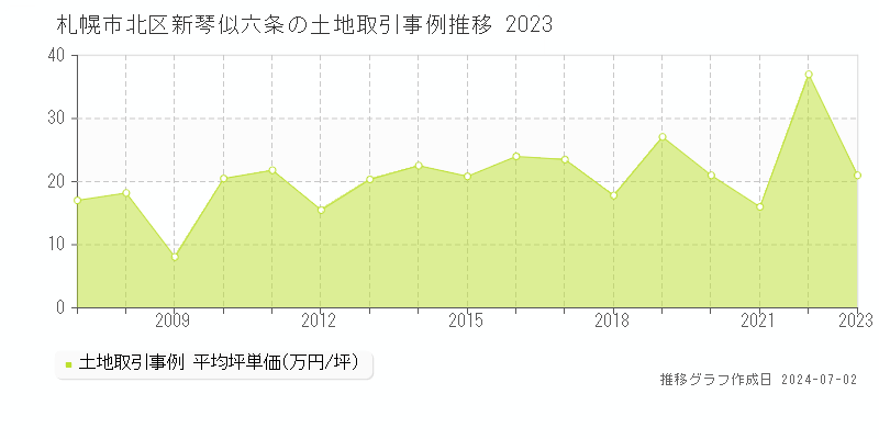 札幌市北区新琴似六条の土地取引事例推移グラフ 