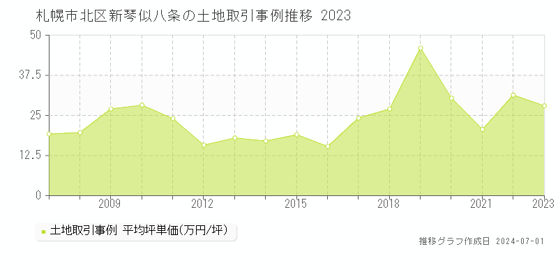 札幌市北区新琴似八条の土地取引事例推移グラフ 