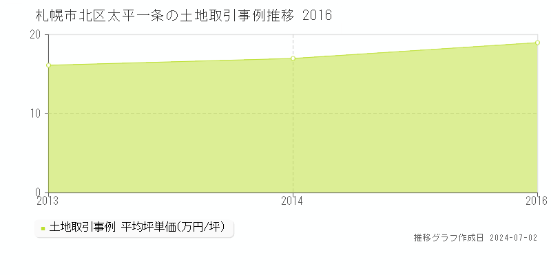 札幌市北区太平一条の土地取引事例推移グラフ 
