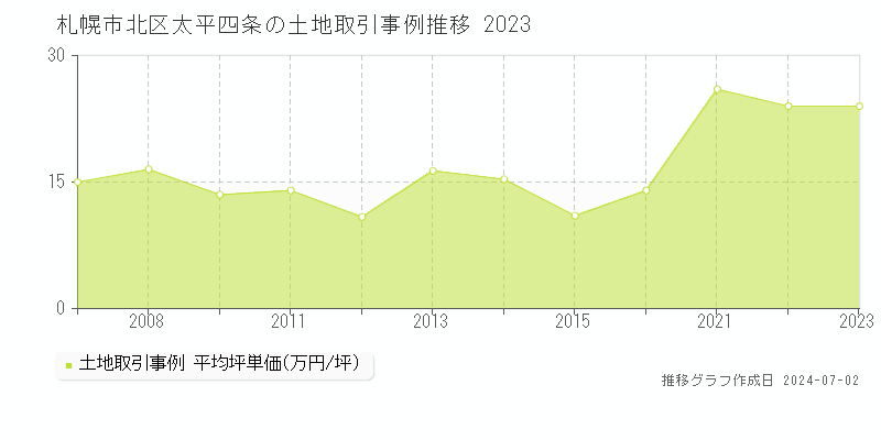札幌市北区太平四条の土地取引事例推移グラフ 