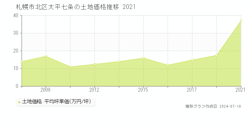 札幌市北区太平七条の土地取引事例推移グラフ 