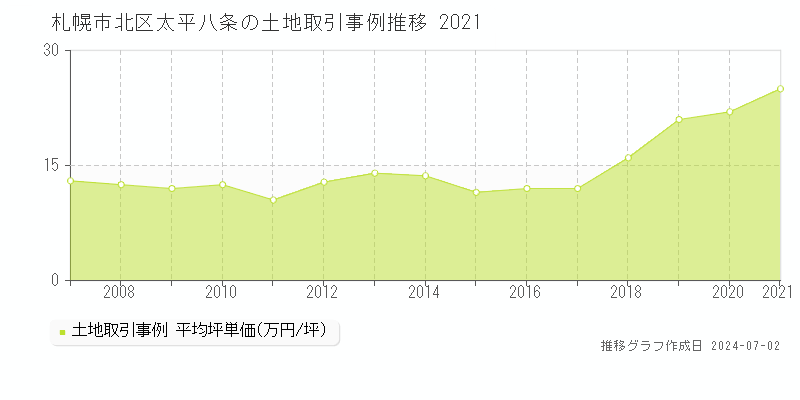 札幌市北区太平八条の土地取引事例推移グラフ 