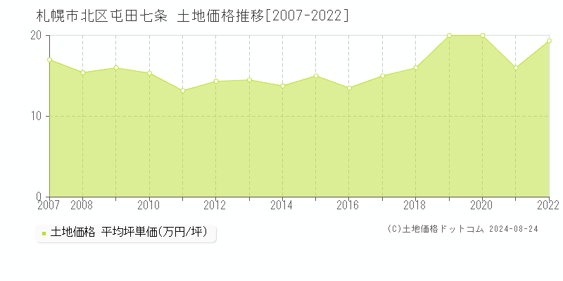 屯田七条(札幌市北区)の土地価格推移グラフ(坪単価)[2007-2022年]