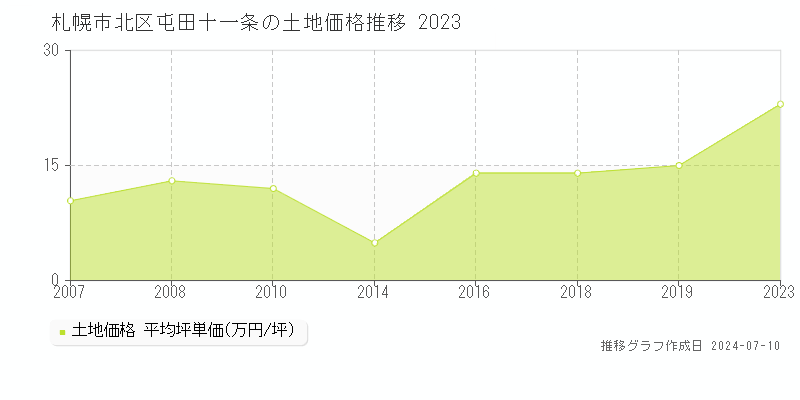 札幌市北区屯田十一条の土地取引事例推移グラフ 