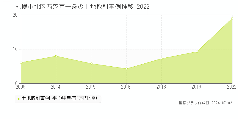 札幌市北区西茨戸一条の土地取引事例推移グラフ 