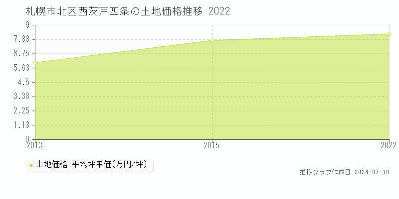 札幌市北区西茨戸四条の土地取引事例推移グラフ 
