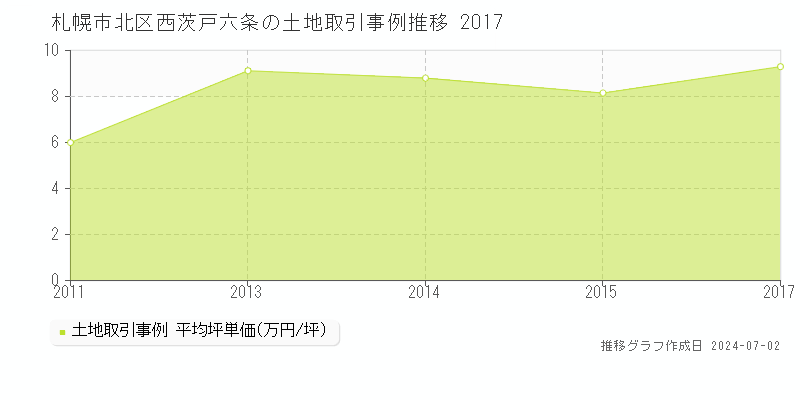 札幌市北区西茨戸六条の土地取引事例推移グラフ 