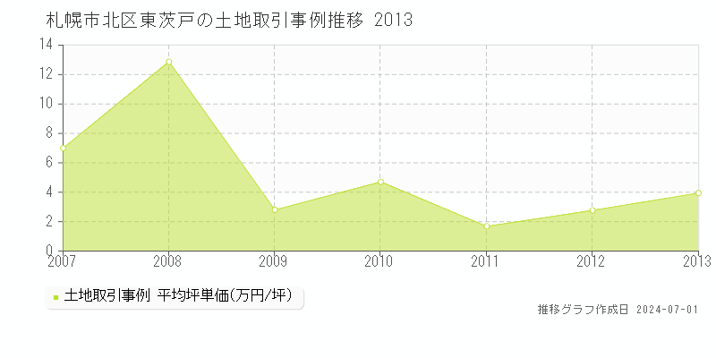 札幌市北区東茨戸の土地取引事例推移グラフ 