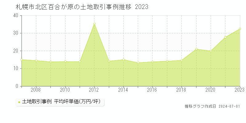 札幌市北区百合が原の土地取引事例推移グラフ 