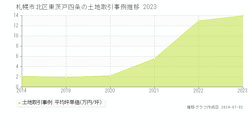 札幌市北区東茨戸四条の土地取引事例推移グラフ 