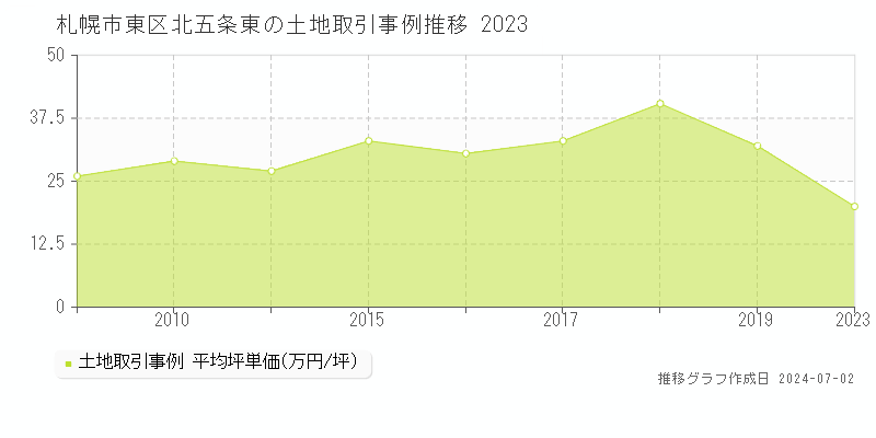札幌市東区北五条東の土地取引事例推移グラフ 