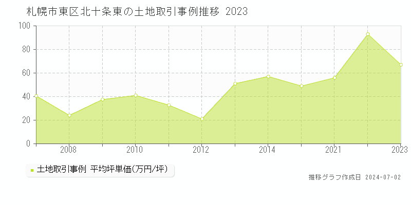 札幌市東区北十条東の土地取引事例推移グラフ 