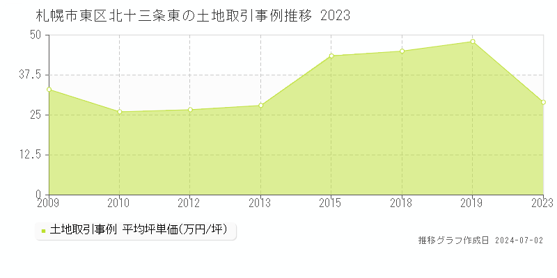 札幌市東区北十三条東の土地取引事例推移グラフ 