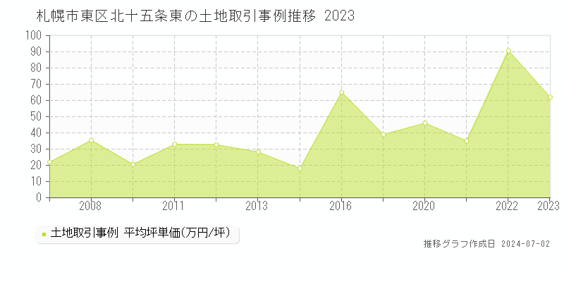 札幌市東区北十五条東の土地取引事例推移グラフ 