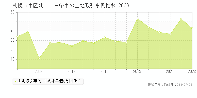 札幌市東区北二十三条東の土地取引事例推移グラフ 