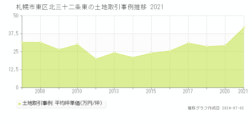 札幌市東区北三十二条東の土地取引事例推移グラフ 