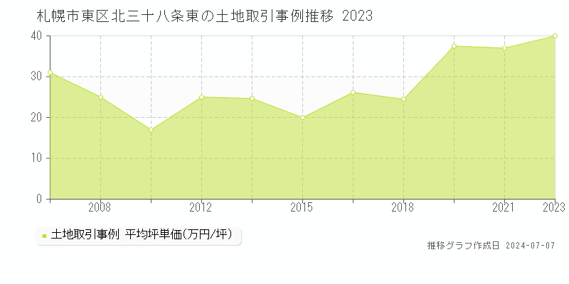 札幌市東区北三十八条東の土地取引事例推移グラフ 