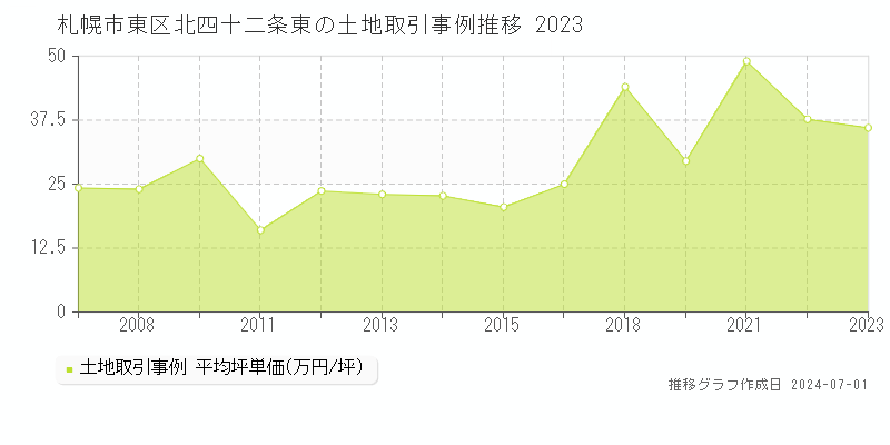札幌市東区北四十二条東の土地取引事例推移グラフ 