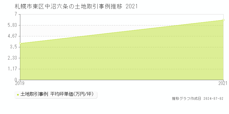 札幌市東区中沼六条の土地取引事例推移グラフ 