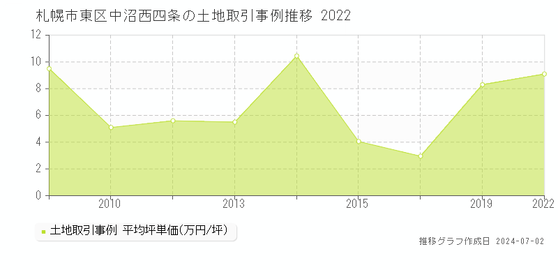 札幌市東区中沼西四条の土地取引事例推移グラフ 