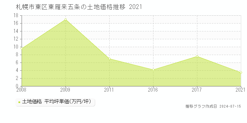 札幌市東区東雁来五条の土地取引事例推移グラフ 