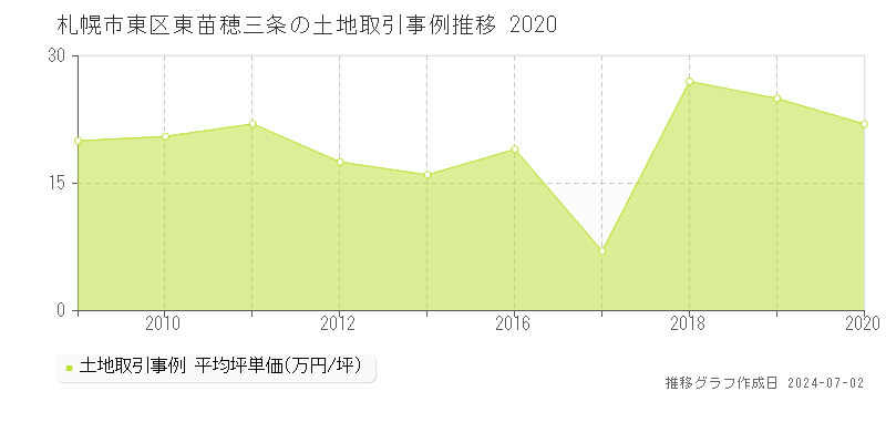 札幌市東区東苗穂三条の土地取引事例推移グラフ 