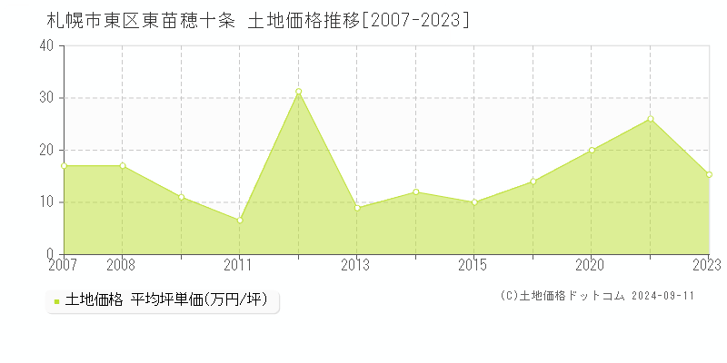 東苗穂十条(札幌市東区)の土地価格推移グラフ(坪単価)[2007-2023年]