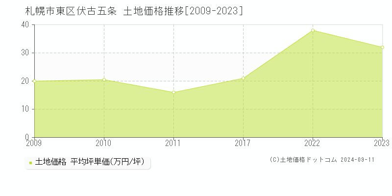 伏古五条(札幌市東区)の土地価格推移グラフ(坪単価)[2009-2023年]