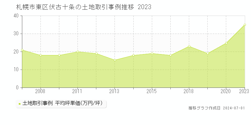 札幌市東区伏古十条の土地取引事例推移グラフ 