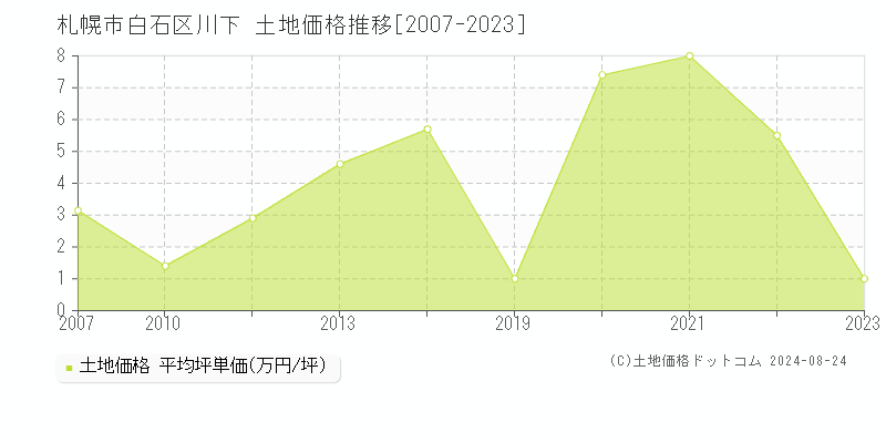 川下(札幌市白石区)の土地価格推移グラフ(坪単価)