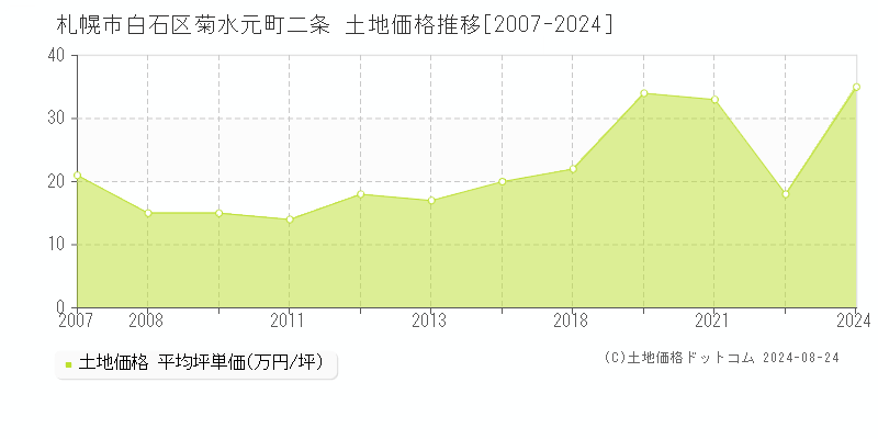 菊水元町二条(札幌市白石区)の土地価格推移グラフ(坪単価)[2007-2024年]