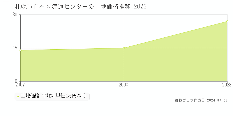 札幌市白石区流通センターの土地取引事例推移グラフ 