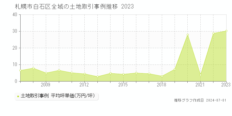 札幌市白石区全域の土地取引事例推移グラフ 