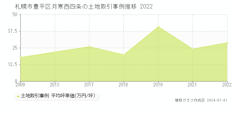 札幌市豊平区月寒西四条の土地取引事例推移グラフ 