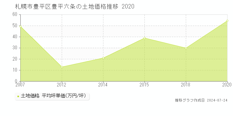札幌市豊平区豊平六条の土地取引事例推移グラフ 
