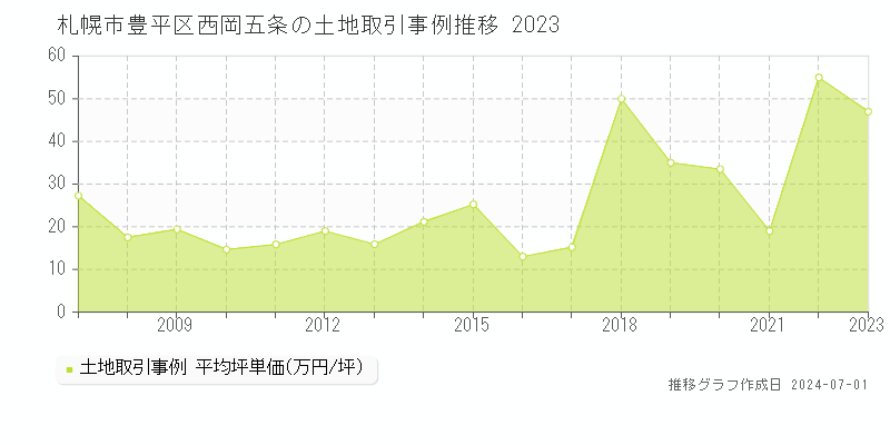 札幌市豊平区西岡五条の土地取引事例推移グラフ 