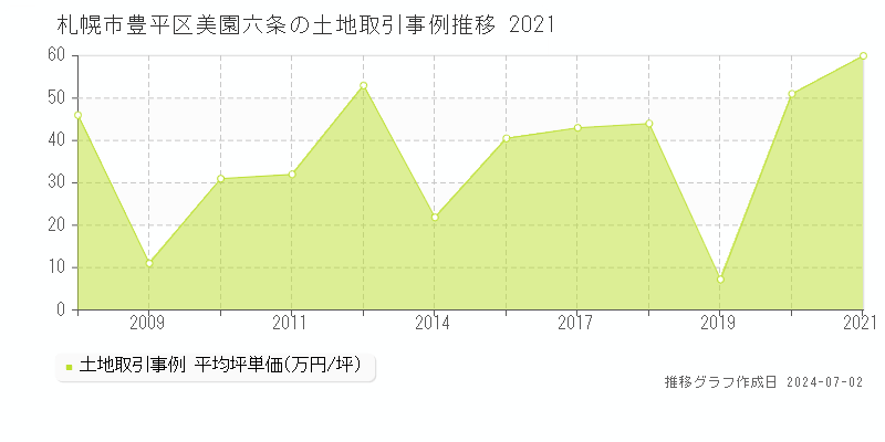 札幌市豊平区美園六条の土地取引事例推移グラフ 