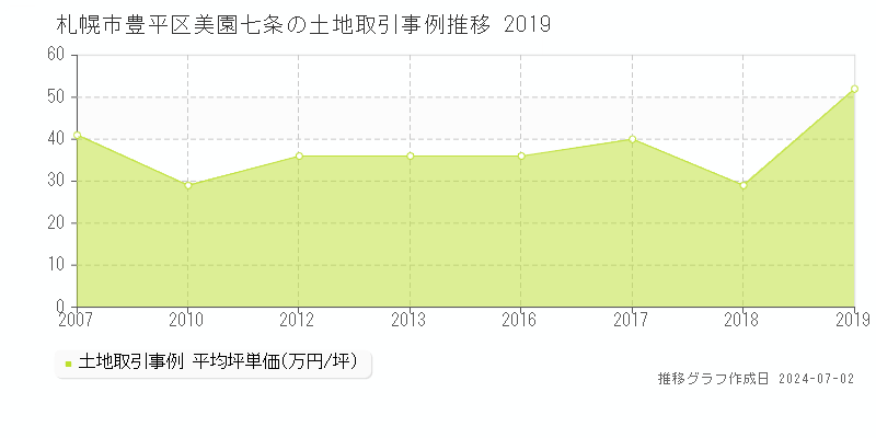 札幌市豊平区美園七条の土地取引事例推移グラフ 