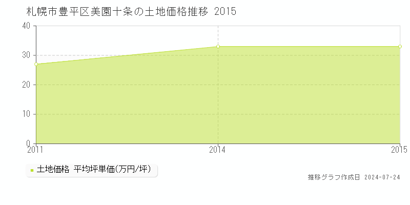 札幌市豊平区美園十条の土地取引事例推移グラフ 