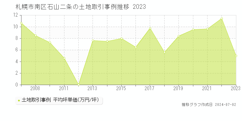 札幌市南区石山二条の土地取引事例推移グラフ 
