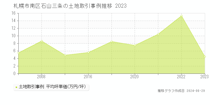 札幌市南区石山三条の土地取引事例推移グラフ 