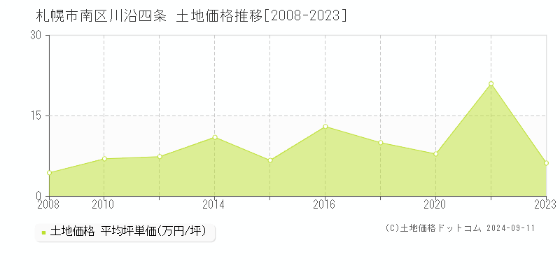 川沿四条(札幌市南区)の土地価格推移グラフ(坪単価)[2008-2023年]