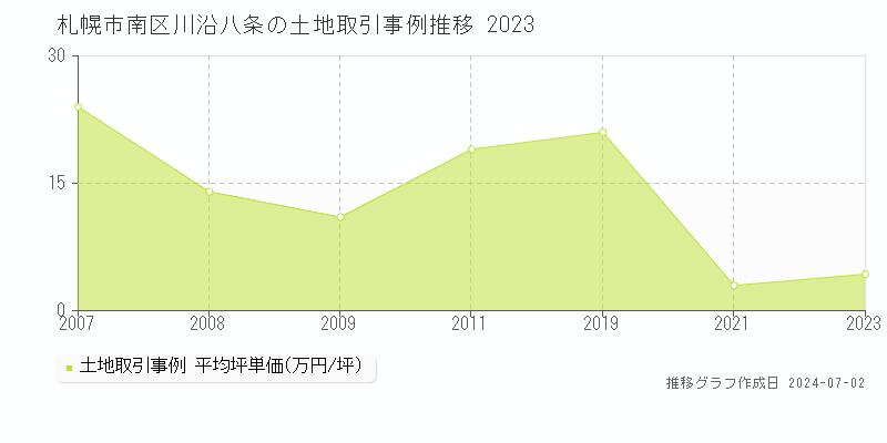 札幌市南区川沿八条の土地取引事例推移グラフ 