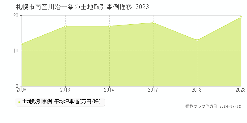 札幌市南区川沿十条の土地取引事例推移グラフ 